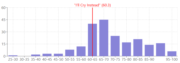 graph showing the distribution of scores received by different Beatles songs in my rating system. I'll Cry Instead is a little below the modal value.
